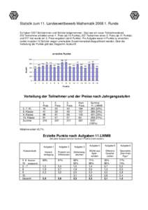 Statistik zum 11. Landeswettbewerb MathematikRunde Es haben 1207 Schülerinnen und Schüler teilgenommen. Dies war ein neuer Teilnahmerekord. 216 Teilnehmer erhielten einen 1. Preis (ab 14 Punkte), 207 Teilnehme