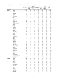 TABLE 9A SELECTED CHARACTERISTICS OF NEWBORNS AND MOTHERS BY COMMUNITY, ARIZONA, 2009 Mother 19 Total births years old or younger TOTAL STATE