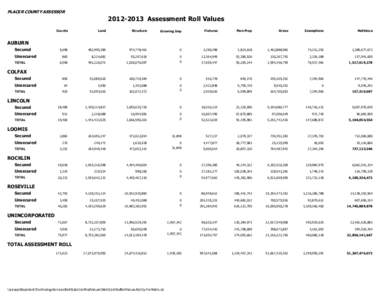 PLACER COUNTY ASSESSOR[removed]Assessment Roll Values Counts  Land