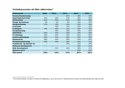 Frafaldsprocenten på KEAs uddannelser1 Uddannelser Automationsteknolog Bygningskonstruktør Datamatiker Design og Business