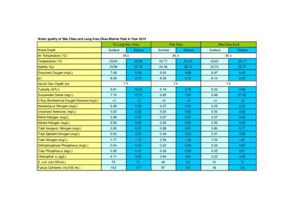 Water quality of Sha Chau and Lung Kwu Chau Marine Park in Year 2014 N Lung Kwu Chau Water Depth Surface