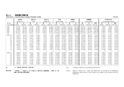 表 8.1(c) : 落馬洲關卡車輛交通 Table 8.1(c) : Lok Ma Chau Crossing Vehicular Traffic 年/月 Year / Month