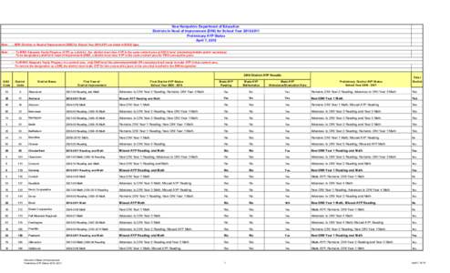 New Hampshire Department of Education  Districts In Need of Improvement (DINI) for School Year 2010­2011  Preliminary AYP Status  April 7, 2010  Note:    ­­ NEW Districts in Need of Impr