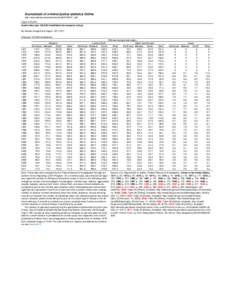 Sourcebook of criminal justice statistics Online http://www.albany.edu/sourcebook/pdf/t4182011.pdf Table[removed]Arrest rates (per 100,000 inhabitants) for property crimes By offense charged and region, [removed]Rate