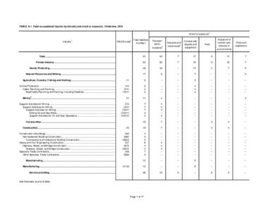 TABLE A-1. Fatal occupational injuries by industry and event or exposure, Oklahoma, 2010 Event or exposure2 1 Industry