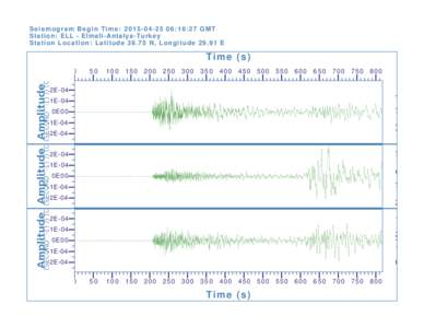 Seismogram Begin Time: :16:27 GMT Station: ELL - Elmali-Antalya-Turkey Station Location: LatitudeN, LongitudeE Time (s) 0