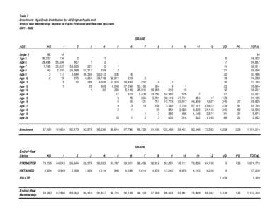 Table 7 Enrollment: Age/Grade Distribution for All Original Pupils and End-of-Year Membership: Number of Pupils Promoted and Retained by Grade[removed]GRADE