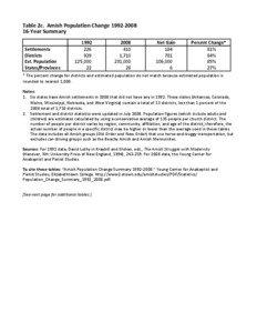 Table 2c.  Amish Population Change 1992‐2008  16‐Year Summary    