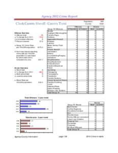 Agency 2012 Crime Report  Clark County Sheriff - County Total Offense Overview Offense total % change from 2011