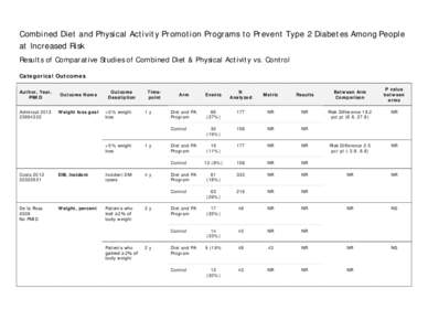 Combined Diet and Physical Activity Promotion Programs to Prevent Type 2 Diabetes Among People at Increased Risk Results of Comparative Studies of Combined Diet & Physical Activity vs. Control Categorical Outcomes Author