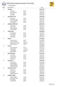 2015 Minara Resources Swim Thru Perth Team Results Rank 1  Team Name