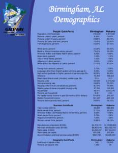 Birmingham, AL Demographics People QuickFacts Birmingham Alabama