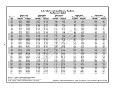 U.S. Federal Individual Income Tax Data Tax Payment Detail Calendar Year  8