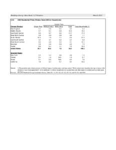 Buildings Energy Data Book: 5.2 WindowsResidential Prime Window Stock (Million Households)  Census Division