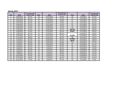 Spring 2015 Date % Unearned Title IV Aid