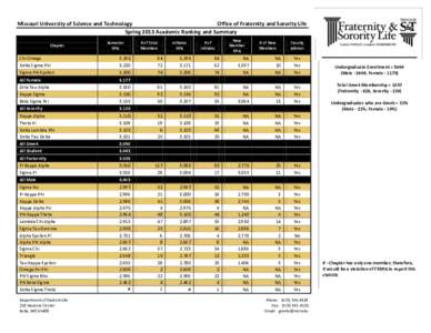 Missouri University of Science and Technology Office of Fraternity and Sorority Life Spring 2013 Academic Ranking and Summary Chapter  Chi Omega