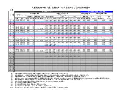 災害廃棄物の搬入量、放射性セシウム濃度および空間放射線量率 ３月 日 曜 日