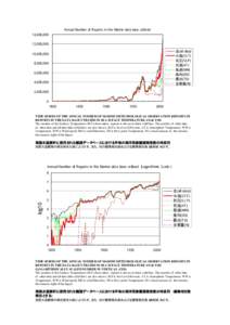 Annual Number of Reports in the Marine data base utilized 14,000,000 12,000,000 全(all data) 水温(SST) 気圧(SLP)