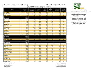 Missouri University of Science and Technology Office of Fraternity and Sorority Life Spring 2012 Academic Ranking and Summary Chapter  Chi Omega