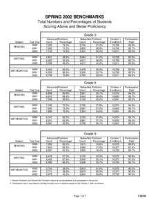 SPRING 2002 BENCHMARKS Total Numbers and Percentages of Students Scoring Above and Below Proficiency Grade 3 Subject READING