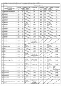 Readings of Environmental Radiation Level by emergency monitoring （Group 1）（4/20) Measurement（μSv/hSampling Points (Fukushima→Kawamata→Iidate→