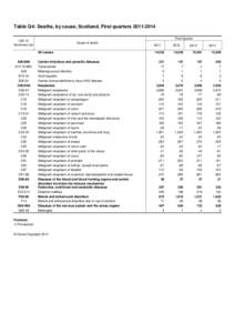 Table Q4: Deaths, by cause, Scotland, First quarters[removed]First Quarter ICD 10 Summary List