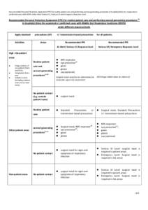 Recommended PPE for routine patient care and performing aerosol-generating procedures(a) in hospitals/clinics for suspected or confirmed Middle East Respiratory Syndrome
