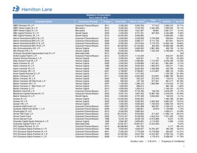 Statement of Investments As of June 30, 2014 Investment Name ABRY Partners VII, L.P. ABRY Senior Equity III, L.P. ABRY Senior Equity IV, L.P.