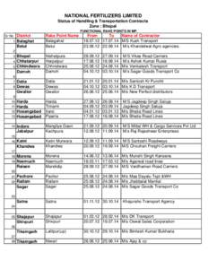 NATIONAL FERTILIZERS LIMITED Status of Handling & Transportation Contracts Zone : Bhopal FUNCTIONAL RAKE POINTS IN MP.  Rake Point Name