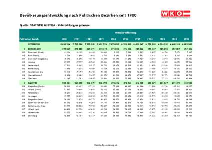 Bevölkerungsentwicklung nach Politischen Bezirken seit 1900 Quelle: STATISTIK AUSTRIA - Volkszählungsergebnisse Wohnbevölkerung