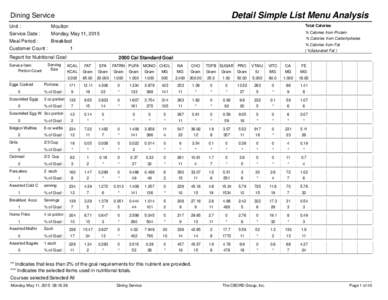 Detail Simple List Menu Analysis  Dining Service Unit :  Moulton