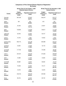 Comparison of Prior General Election Reports of Registration By County 60-day Close for the October 7, 2003 Statewide Special Election County