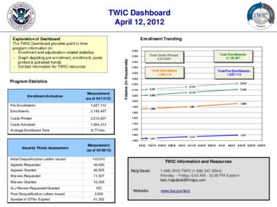 TWIC Dashboard April 12, 2012 Program Statistics  Enrollment/Activation