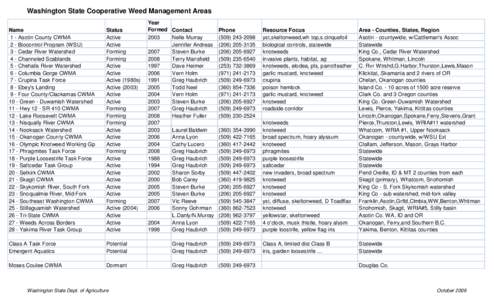 Washington State Cooperative Weed Management Areas Name 1 - Asotin County CWMA 2 - Biocontrol Program (WSU) 3 - Cedar River Watershed 4 - Channeled Scablands