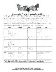 Conservation Priority Livestock Breeds 2011 Critical: Fewer than 200 annual registrations in the United States and estimated global population less than 2,000. For rabbits, fewer than 50 annual registrations in the United States and estimated global population less than 500.