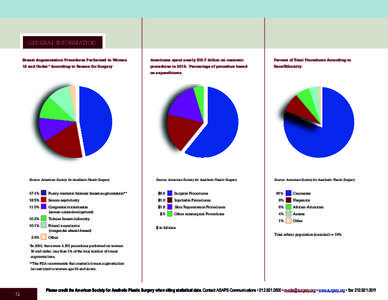 general information Breast Augmentation Procedures Performed in Women Americans spent nearly $10.7 billion on cosmetic  Percent of Total Procedures According to