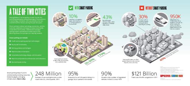 Urban studies and planning / Parking / Road transport / Donald Shoup / Sustainable transport / Smart city / Sustainable design / Traffic congestion / Parking meter / Transport / Land transport / Environment