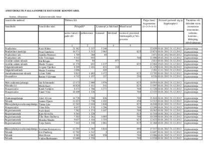 AMETIISIKUTE PALGAANDMETE ESITAMISE KOONDTABEL Asutus, sihtasutus: Ametiisiku andmed Kaitseresursside Amet