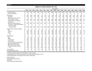 TABLE F-5 NUMBER OF CALIFORNIA LIBRARIES, 1990 TOTotal California libraries (excluding school libraries)