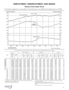 EMPLOYMENT, UNEMPLOYMENT, AND WAGES Status of the Labor Force In December, employment as measured by the household survey rose 28,000 and unemployment rose 164,000. [Thousands of persons 16 years of age and over, except 