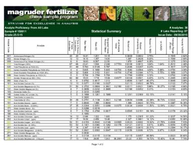 Analyte Proficiency From All Labs Sample # GradeAcid Soluble Magnesium (0.1%) Water Soluble Magnesium (%)