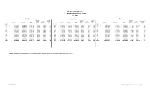 The Rhode Island Lottery VLT Revenue Information by Facility FY 2000 Twin River  Cash In