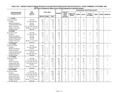 1  TABLE 5-9A. LEADING CAUSES OF MALE DEATHS BY AGE AND RACE/ETHNIC GROUP AND RATES FOR ALL RACES COMBINED, CALIFORNIA, 2005 (By Place of Residence) (Rates are per 100,000 population in specified groups.) NON-HISPANIC RA