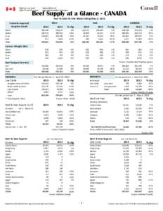 Beef Supply at a Glance - CANADA Year To Date for the Week Ending May 4, 2013 Federally Inspected Slaughter (head) Steers