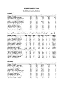 X League Statistics 2010 Individual Leaders 1st Stage Rushing Player (Team) Masahiro Ishino (Impulse) SōichirōTsukuda (Challengers)