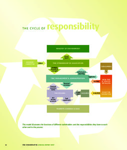 THE CYCLE OF  responsibility MINISTRY OF ENVIRONMENT  annual