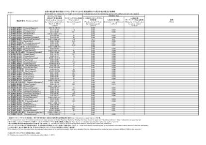 全国47都道府県の既設モニタリングポストにおける測定結果の１ｍ高さの推計値及び実測値 [Estimated and measured 1m height environmental radioactivity level at monitoring posts in 47 pre