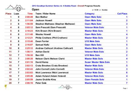 2013 Goodbye Summer Series rd. 4 Stubbs Road - Overall Progress Results  Open at 15:05 on Sunday