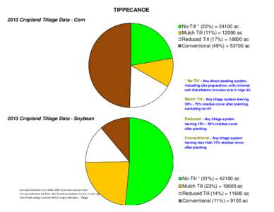 TIPPECANOE 2013 Cropland Tillage Data - Corn No-Till * (22%) = 24100 ac Mulch Till (11%) = 12000 ac Reduced Till (17%) = 18600 ac Conventional (49%) = 53700 ac