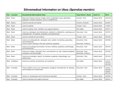 Ethnomedical Information on Ubos (Spondias mombin) Part / Location Docum ented Ethnomedical Uses  Type Extract / Rou te